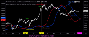 Bullish Crossover
