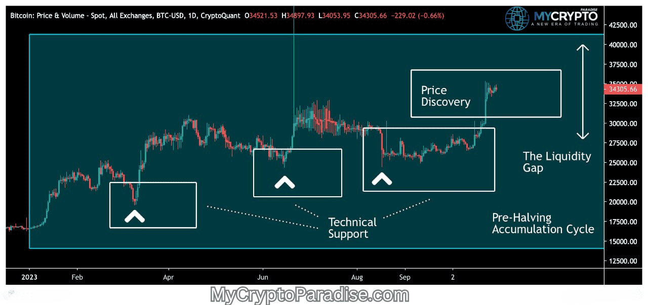 Liquidity Gap