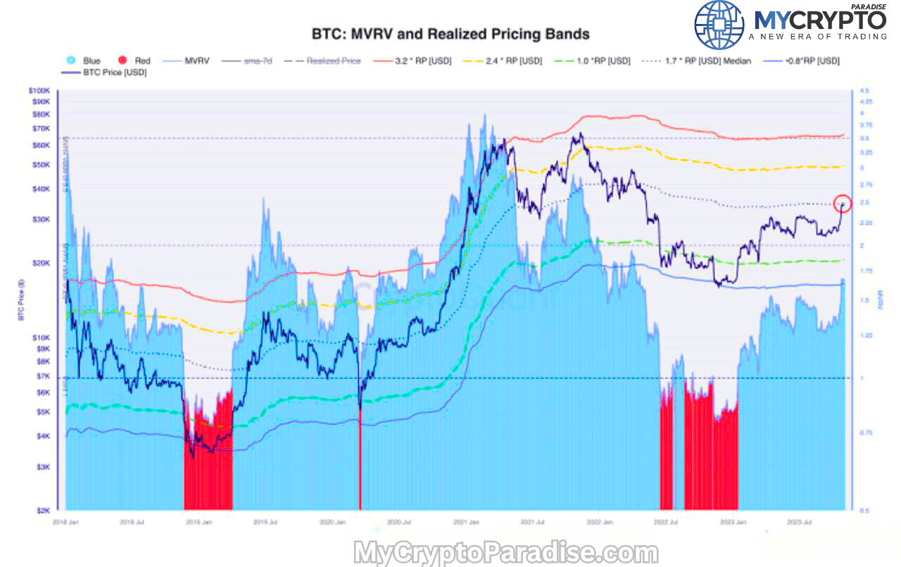 Bitcoin Price