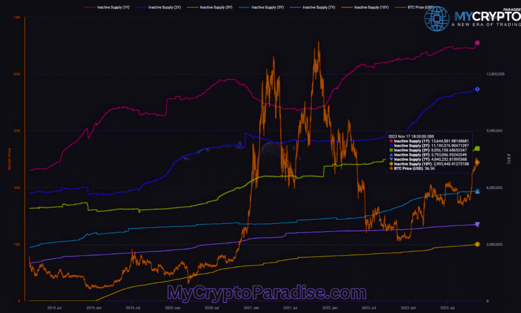 Bitcoin Dormancy