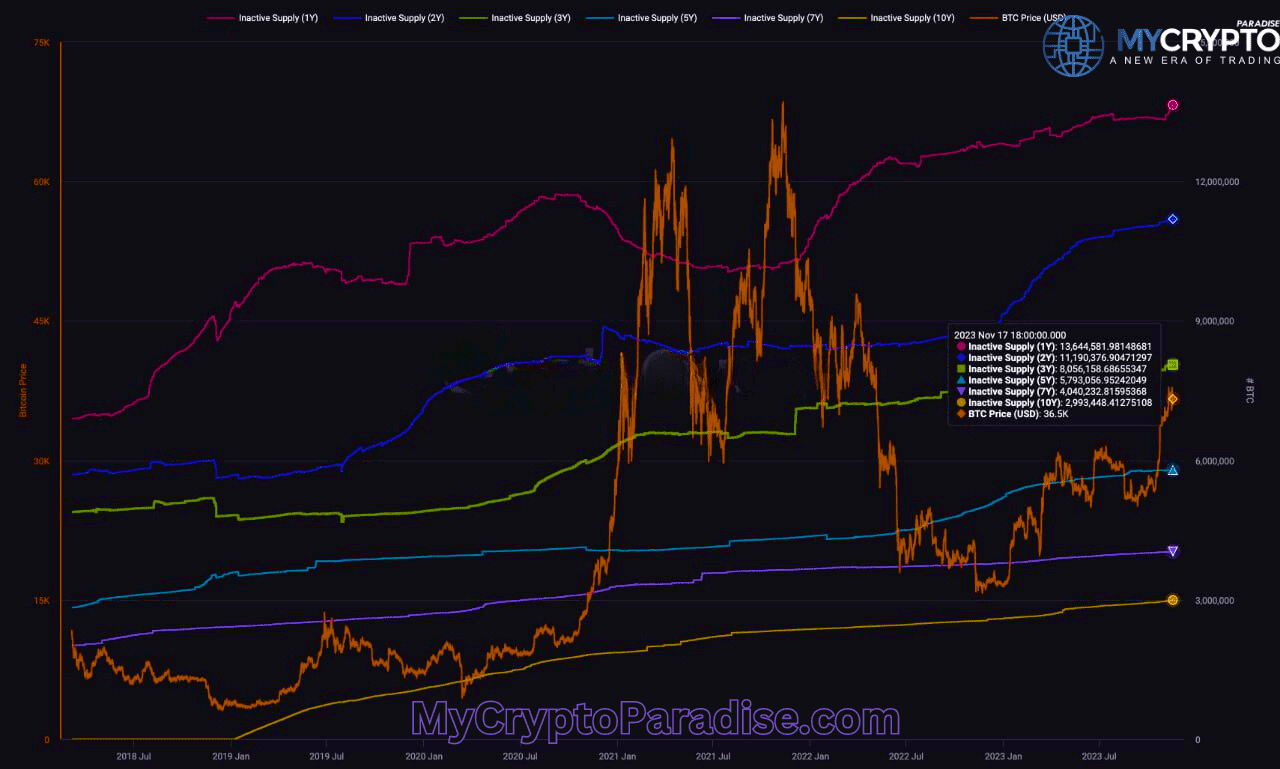Bitcoin Dormancy