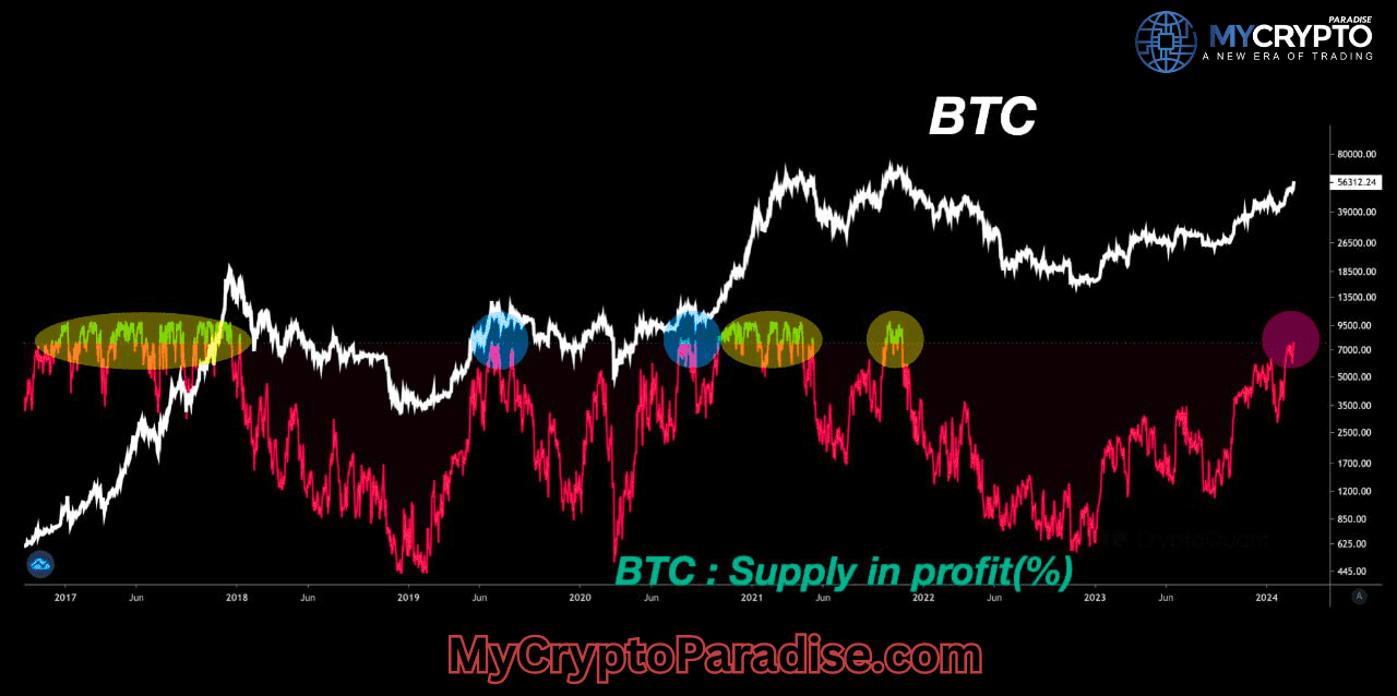 Supply in Profit