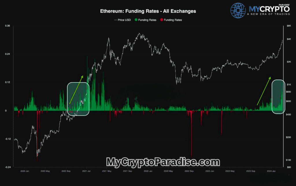 Ethereum Becomes Bullish