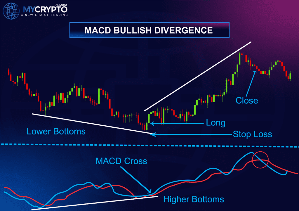 Bullish Divergence with MACD