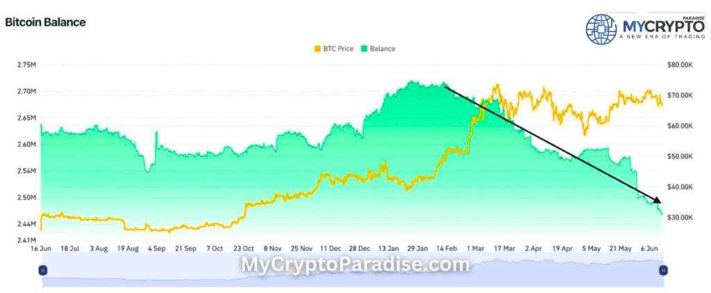 accumulate Bitcoin