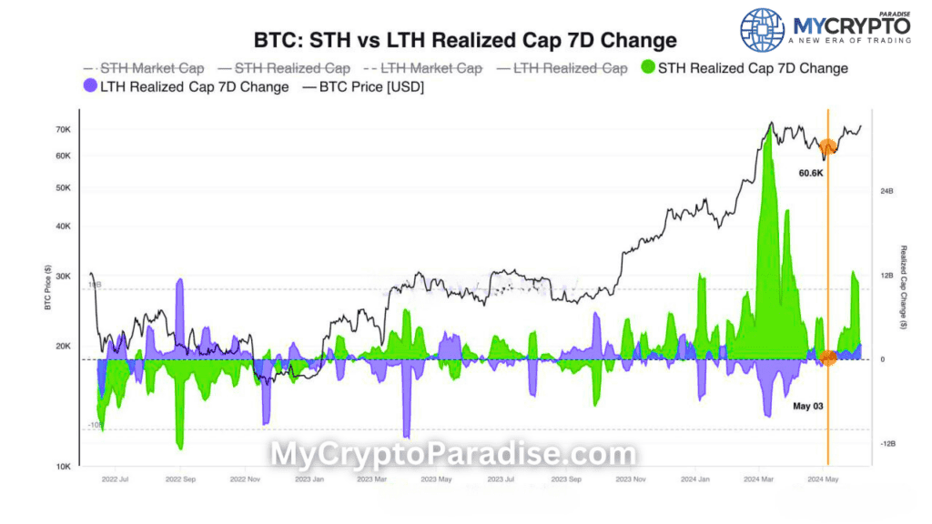Bitcoin Market