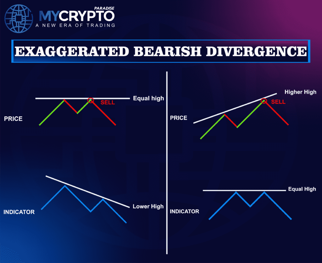 Exaggerated Divergences