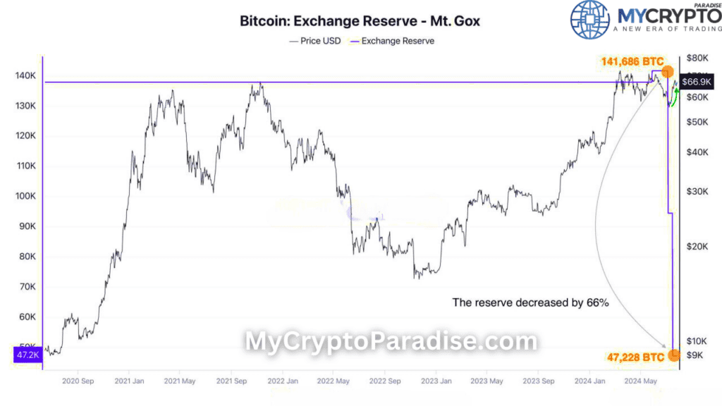 Bitcoin Climbs