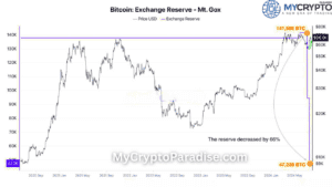 Bitcoin Climbs