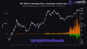 Miner activity