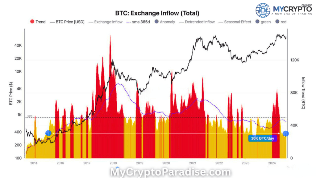Bitcoin market