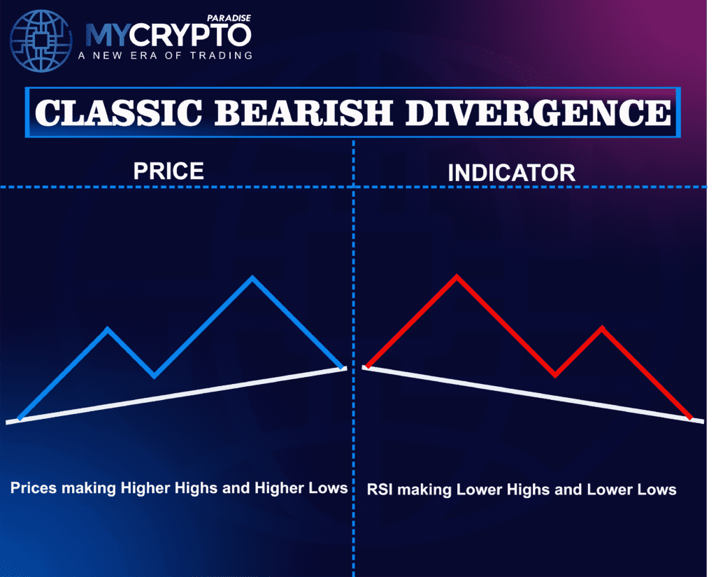 Bearish Divergences