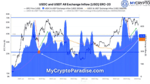 Stablecoin Inflows
