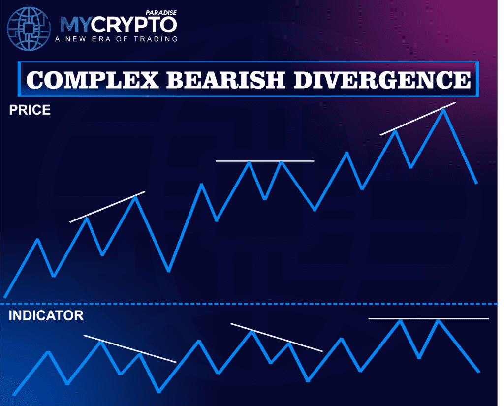 Bearish Divergences