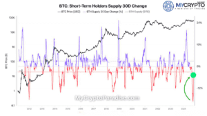 Bitcoin market