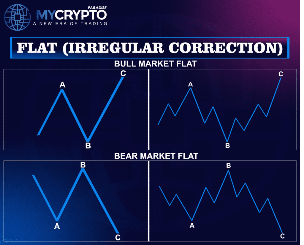 Elliot Wave Theory
