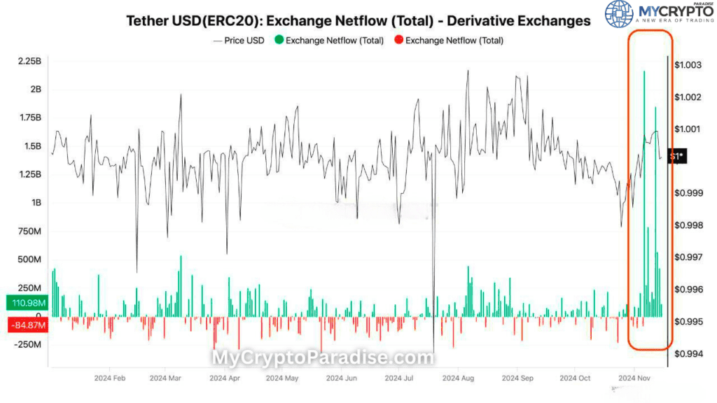 Stablecoin Surges