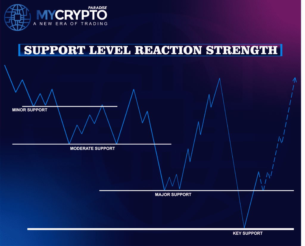 Support Levels