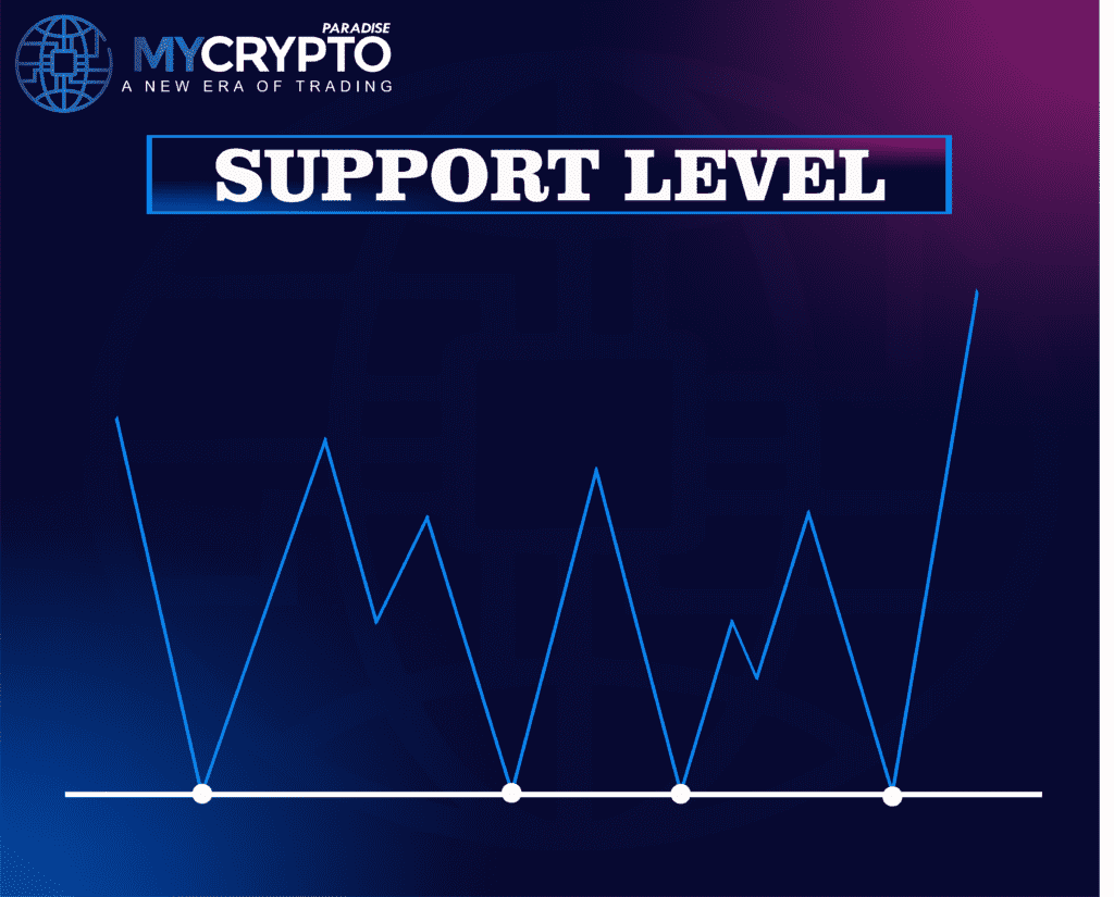 Support Levels