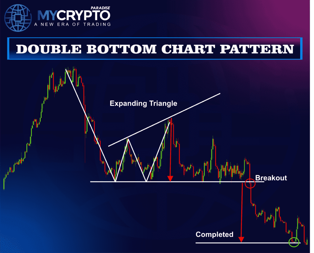 Chart Pattern Failures
