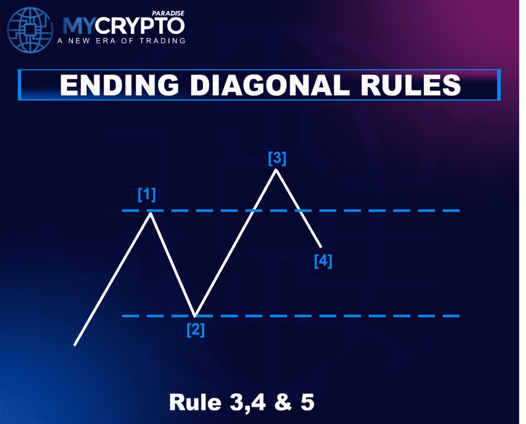 Ending Diagonal