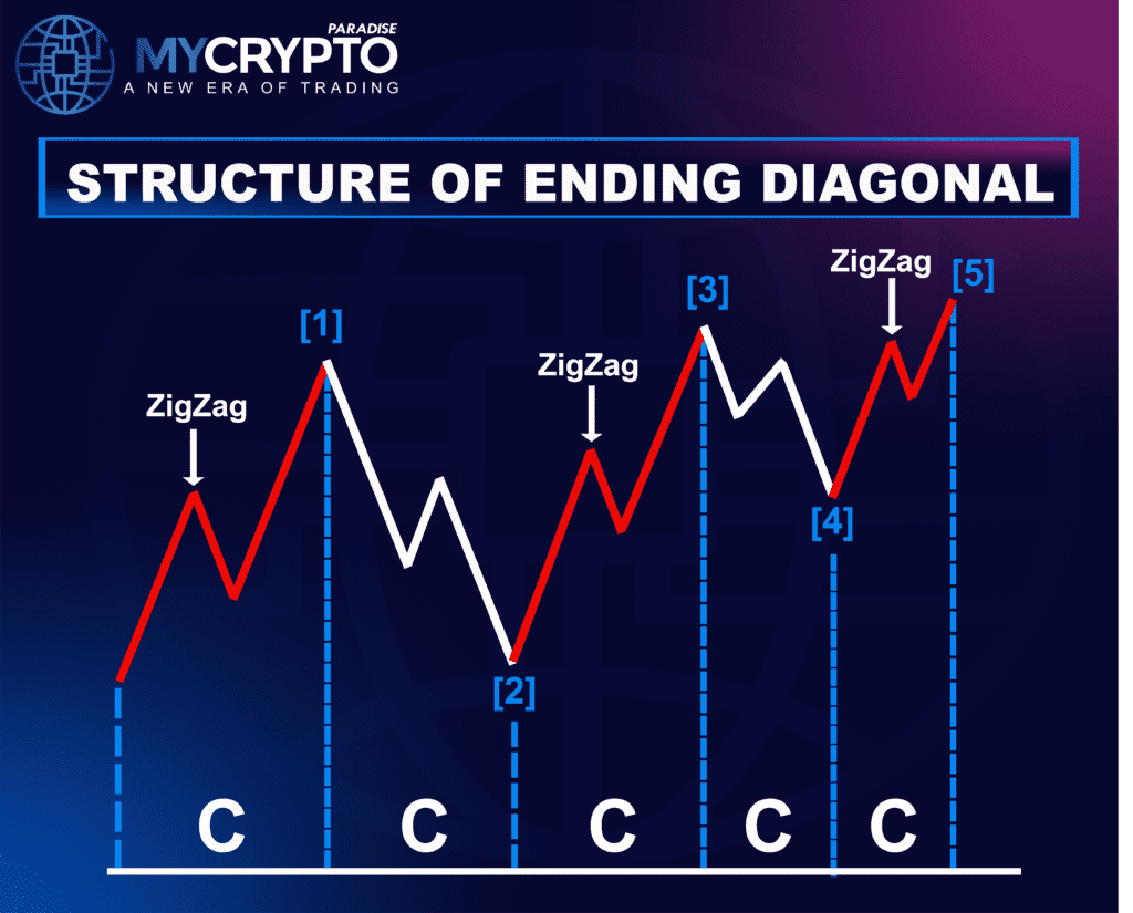 Ending Diagonal