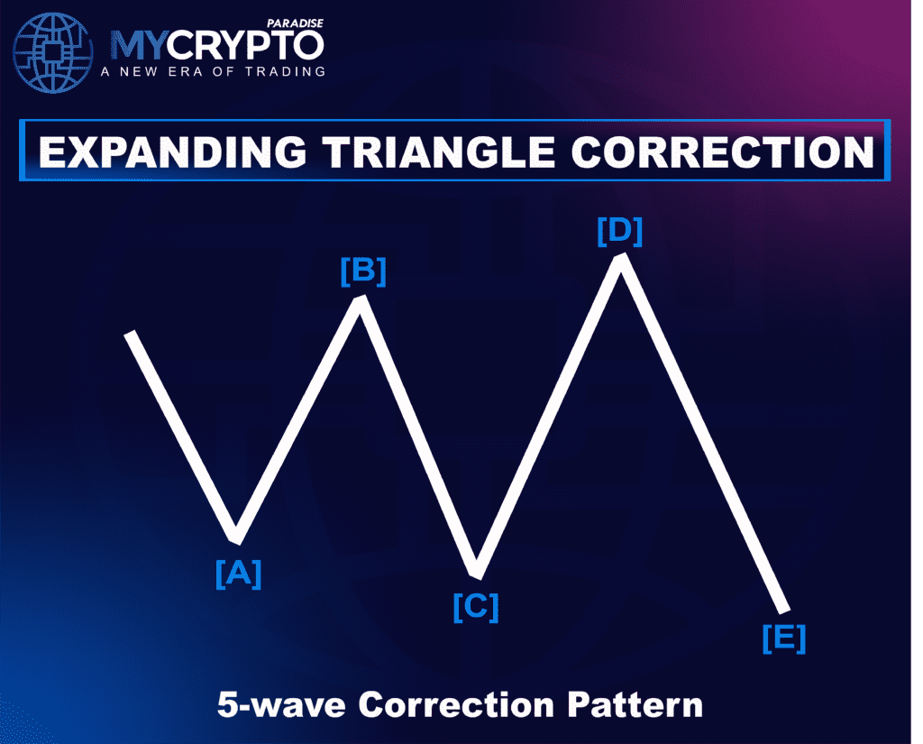 Expanding Triangle Correction