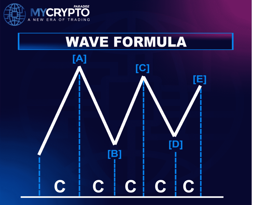Contracting Triangle Correction