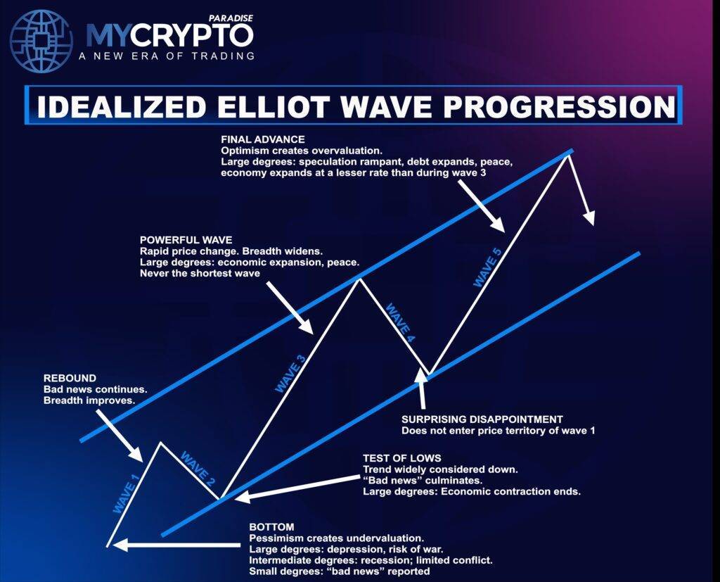 Elliot Wave Theory