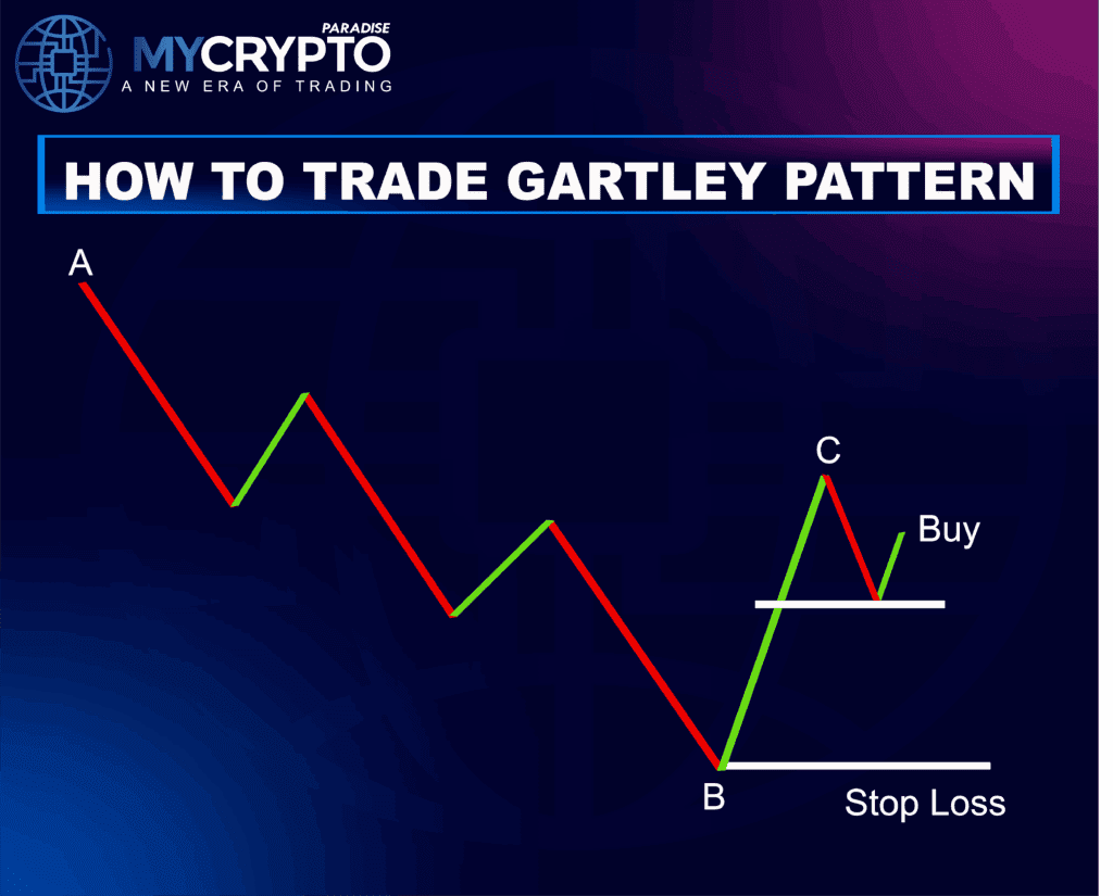 Gartley Harmonic Pattern