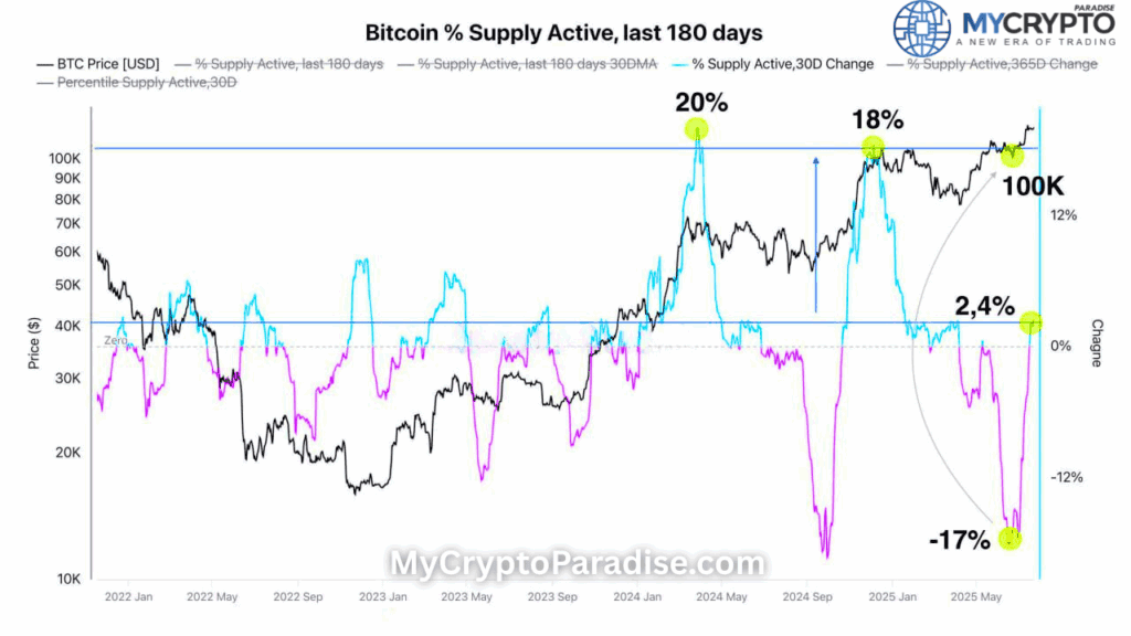 BTC Supply