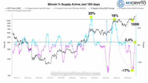 BTC Supply