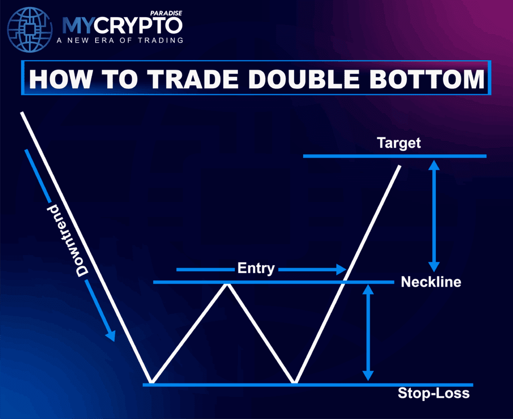 Double Bottom