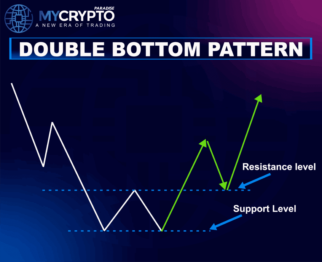 Double Bottom