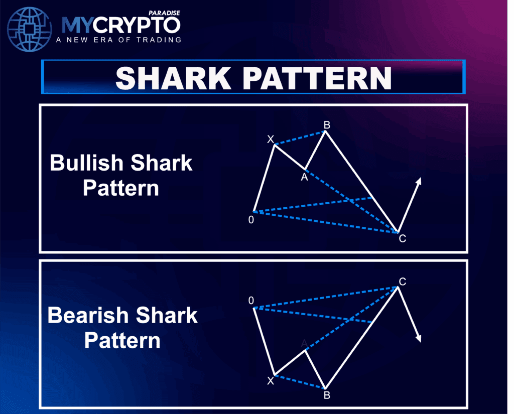 Harmonic Patterns