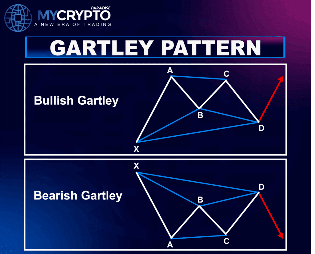 Harmonic Patterns