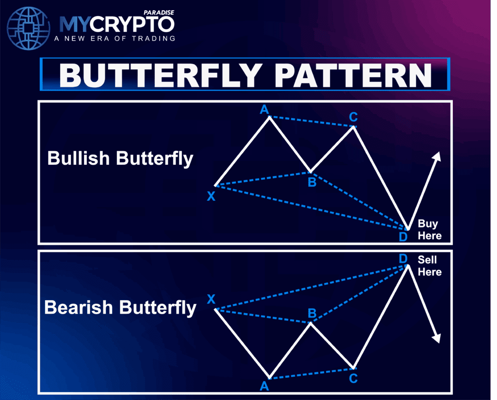 Harmonic Patterns
