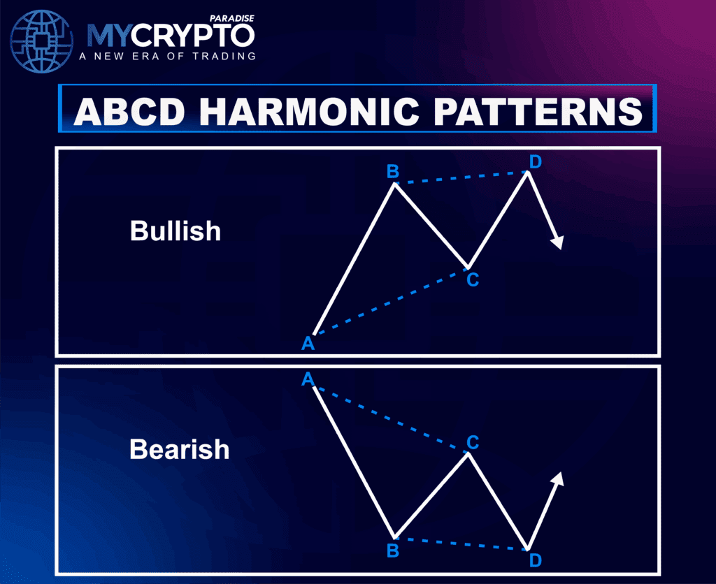 Harmonic Patterns