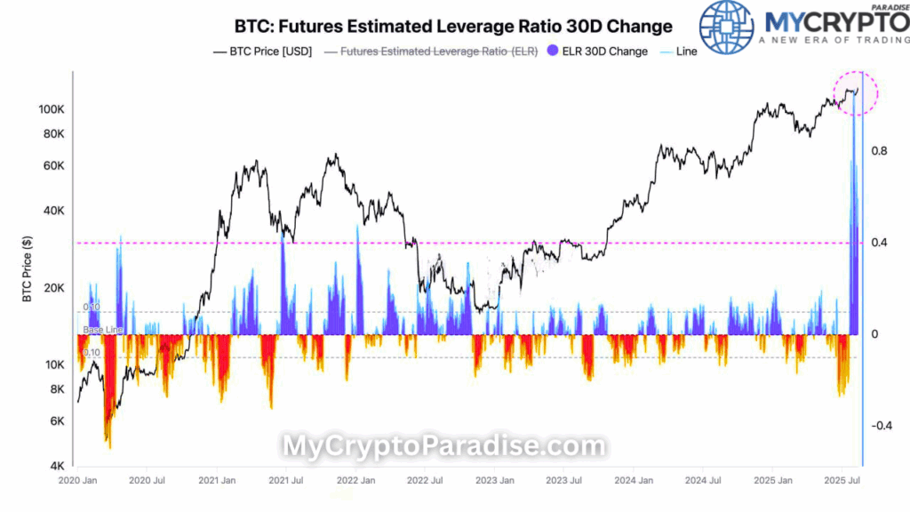 Bitcoin Leverage