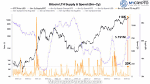 Bitcoin Accumulation