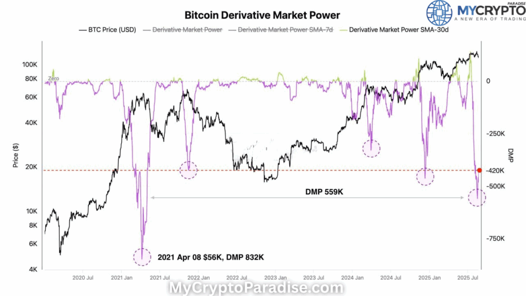 Bitcoin Derivative Market