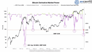 Bitcoin Derivative Market