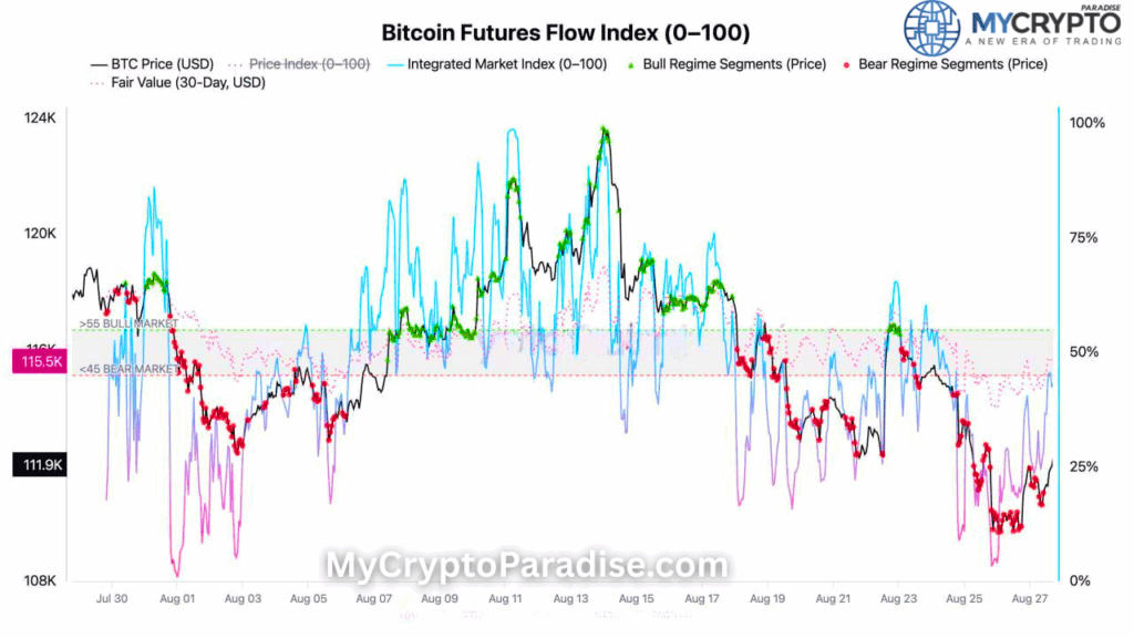 Bearish Trend