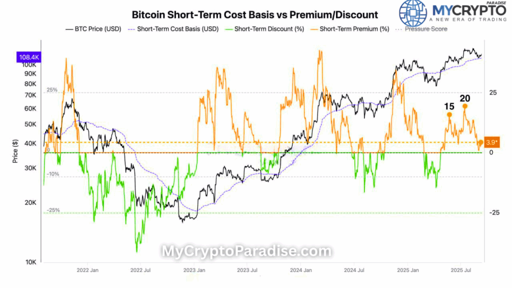 Short-term Holders