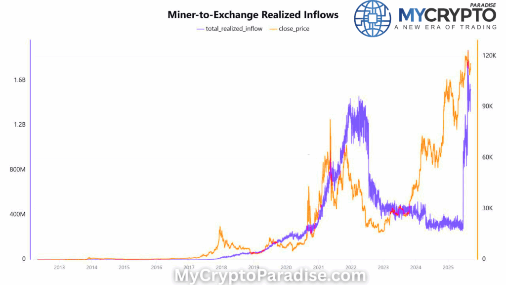 BTC Miners