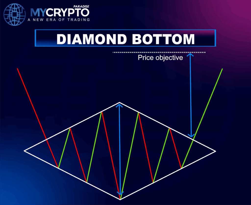 Diamond Pattern in Crypto trading