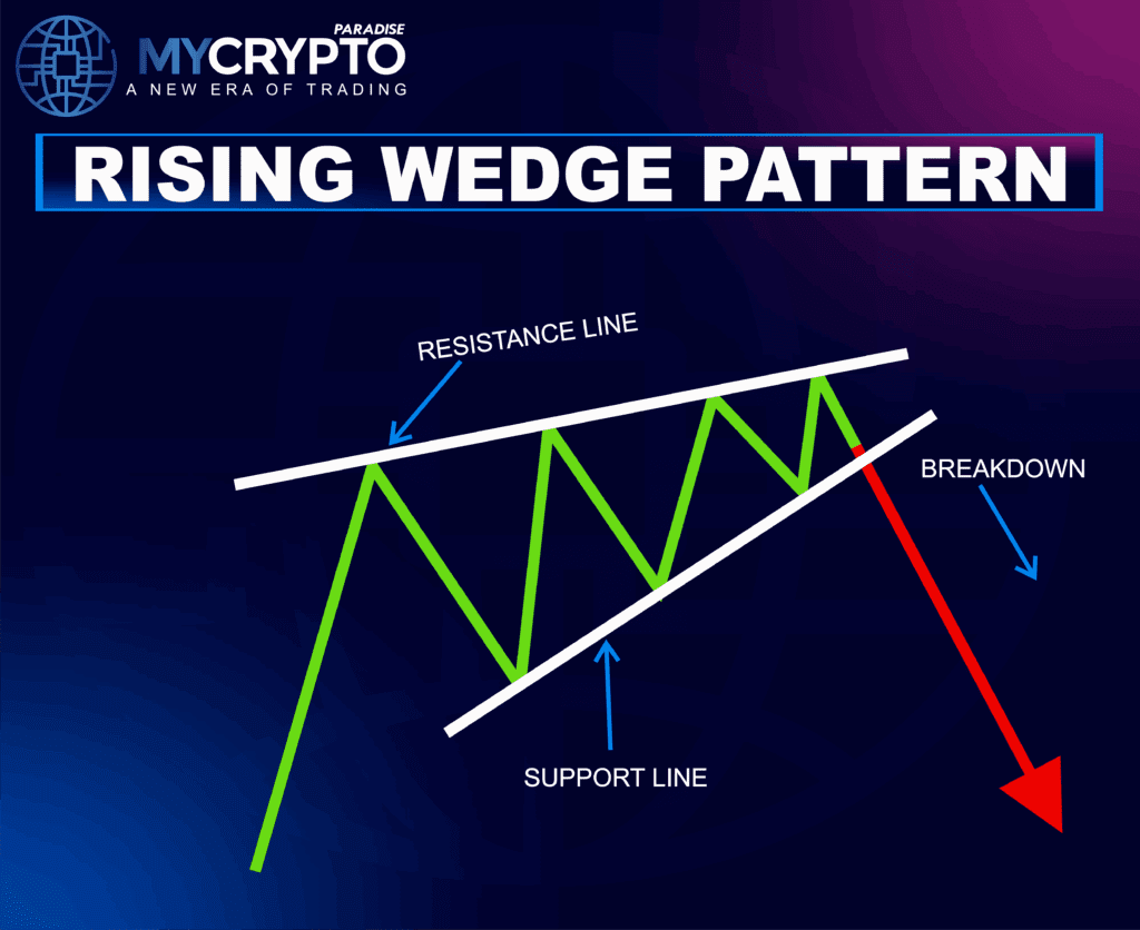 Rising wedge Pattern