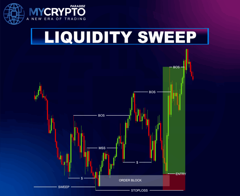 Liquidity sweeps