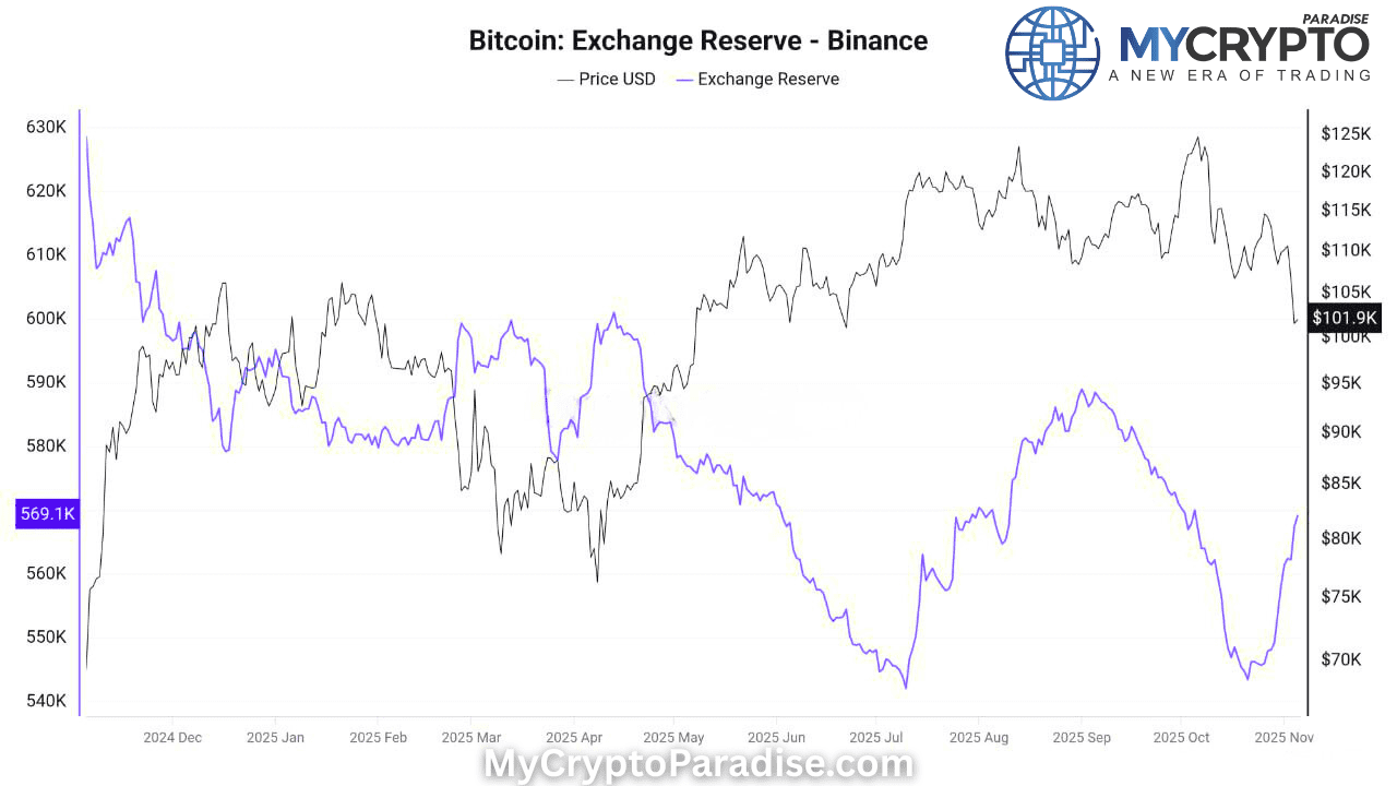 Bitcoin exchange reserves