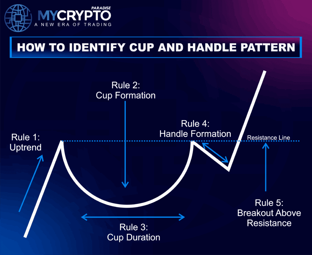 Cup and Handle Pattern